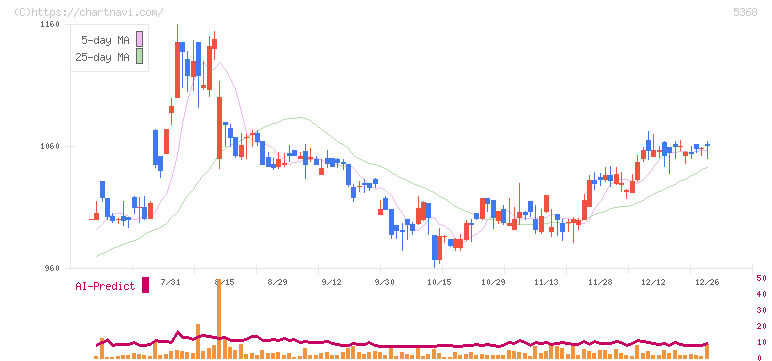 日本インシュレーション(5368)の日足チャート