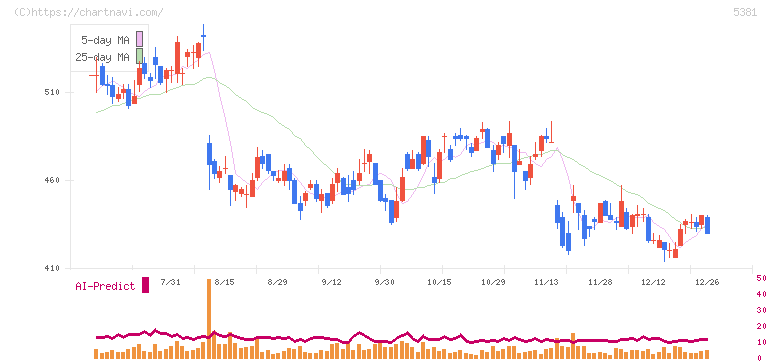 Ｍｉｐｏｘ(5381)の日足チャート