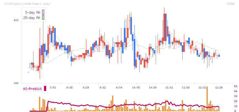 鶴弥(5386)の日足チャート