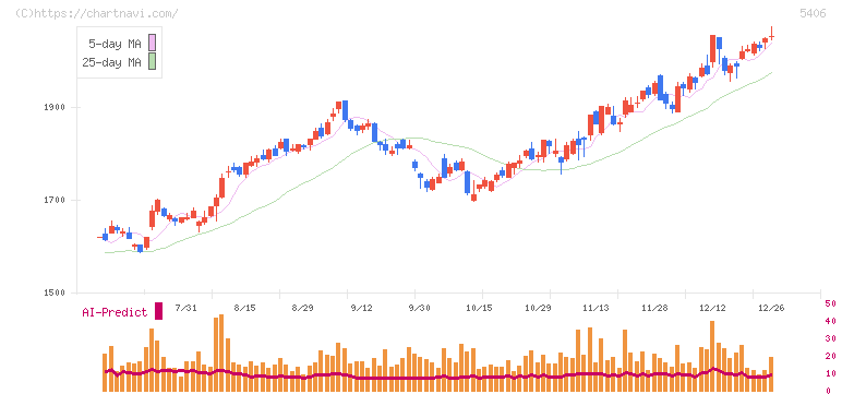神戸製鋼所(5406)の日足チャート