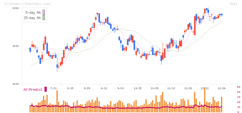 ＪＦＥホールディングス(5411)の日足チャート
