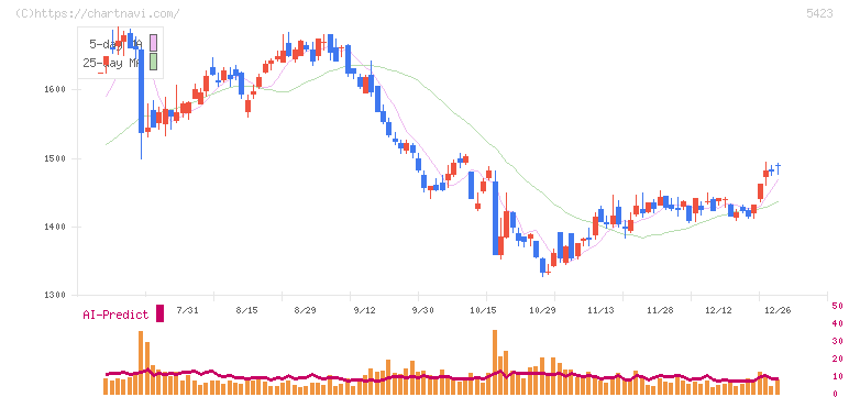 東京製鐵(5423)の日足チャート