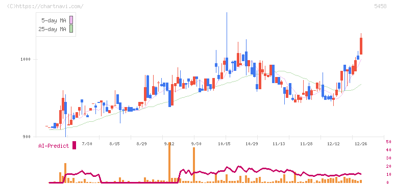 高砂鐵工(5458)の日足チャート