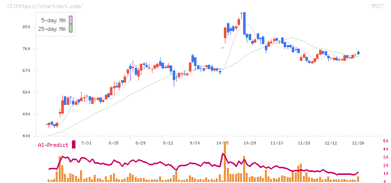 ｐｒｏｐｅｒｔｙ　ｔｅｃｈｎｏｌｏｇｉｅｓ(5527)の日足チャート