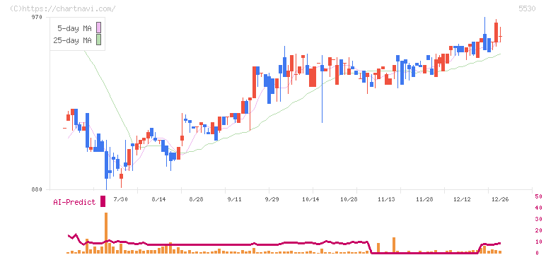 日本システムバンク(5530)の日足チャート