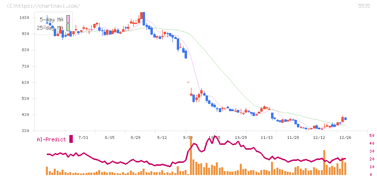 ミガロホールディングス(5535)の日足チャート