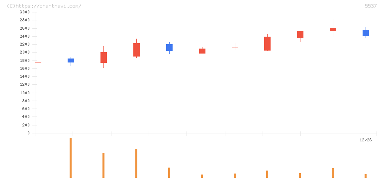 ＡｌｂａＬｉｎｋ(5537)の日足チャート