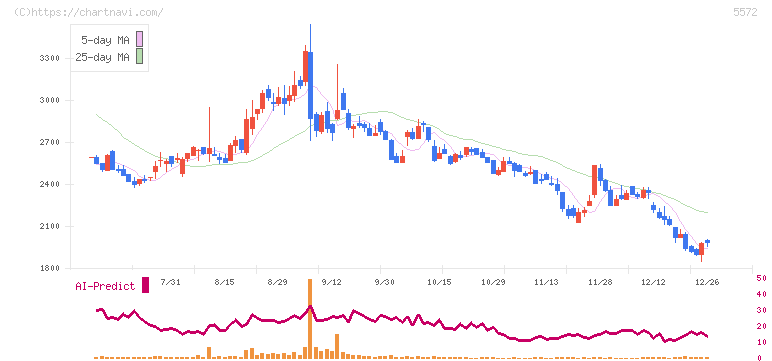 Ｒｉｄｇｅ－ｉ(5572)の日足チャート