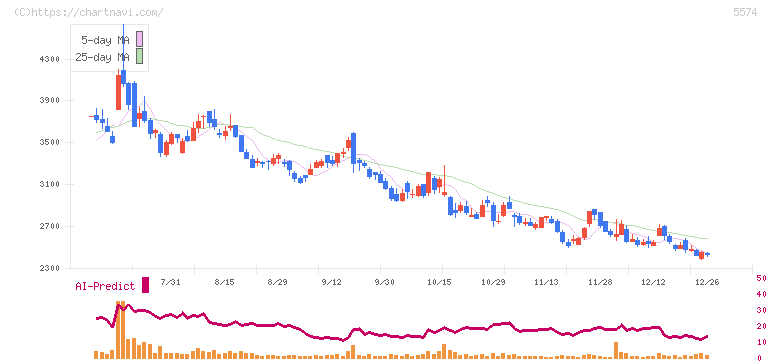 ＡＢＥＪＡ(5574)の日足チャート