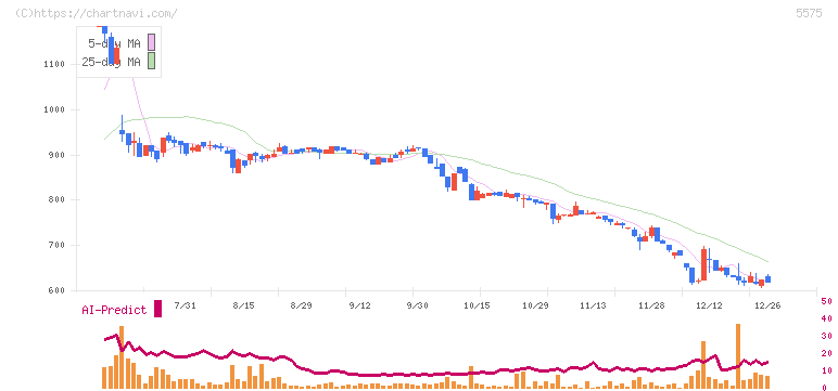 Ｇｌｏｂｅｅ(5575)の日足チャート