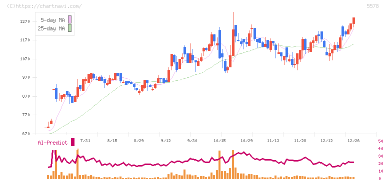 ＡＲアドバンストテクノロジ(5578)の日足チャート