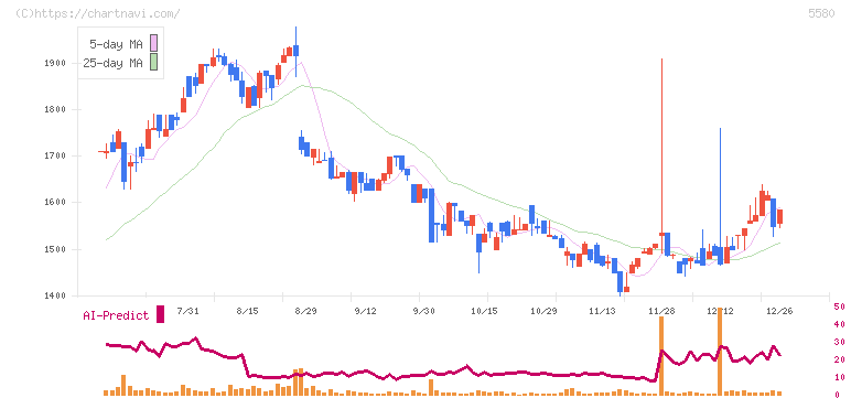 プロディライト(5580)の日足チャート