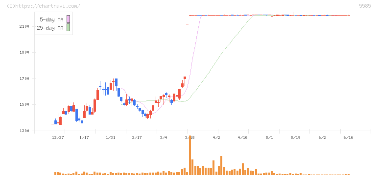 エコナビスタ(5585)の日足チャート