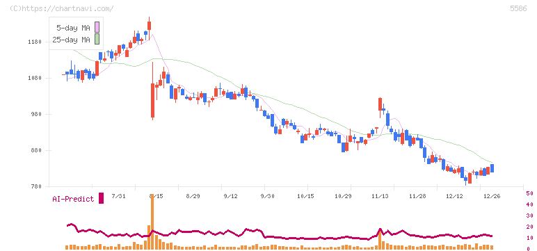 Ｌａｂｏｒｏ．ＡＩ(5586)の日足チャート