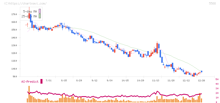 ファーストアカウンティング(5588)の日足チャート