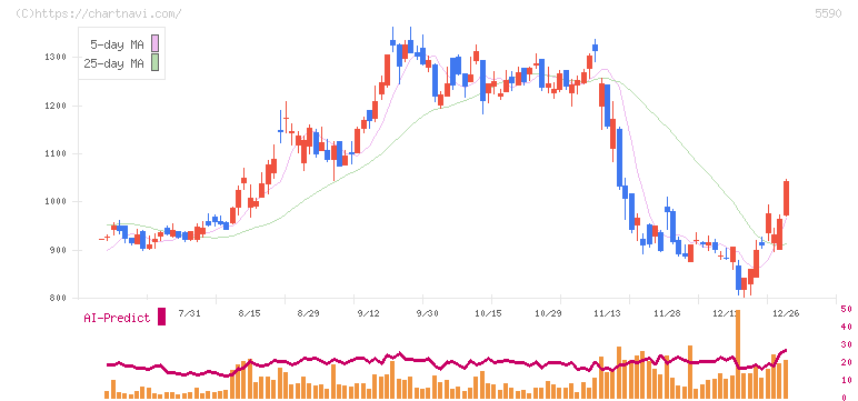 ネットスターズ(5590)の日足チャート