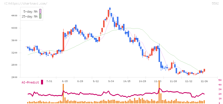 くすりの窓口(5592)の日足チャート