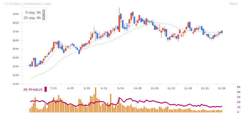栗本鐵工所(5602)の日足チャート