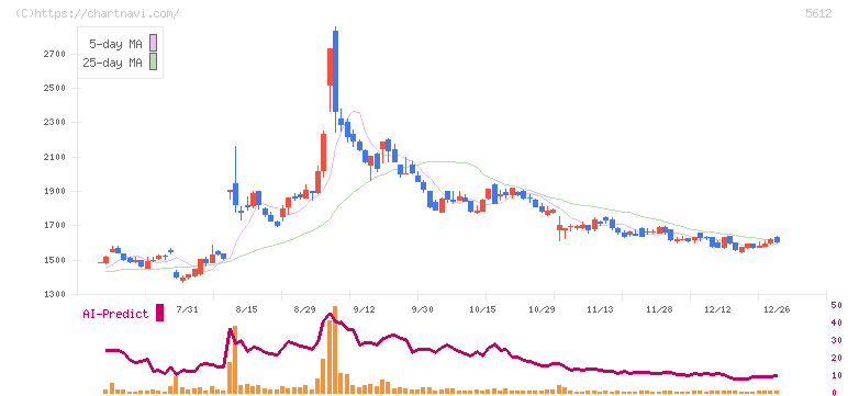 日本鋳鉄管(5612)の日足チャート