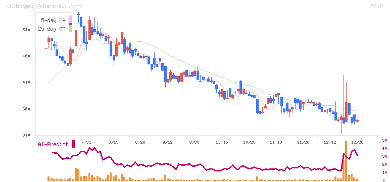 ナイル(5618)の日足チャート
