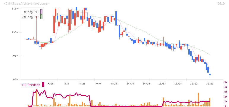 マーソ(5619)の日足チャート