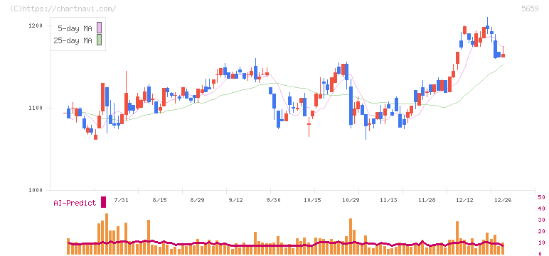日本精線(5659)の日足チャート