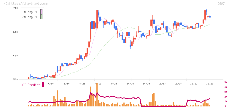 サンユウ(5697)の日足チャート