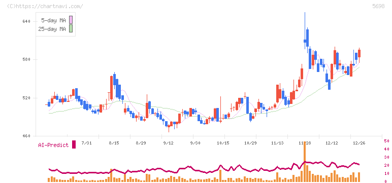 エンビプロ・ホールディングス(5698)の日足チャート
