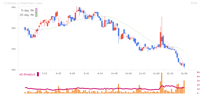 ＪＭＣ(5704)の日足チャート