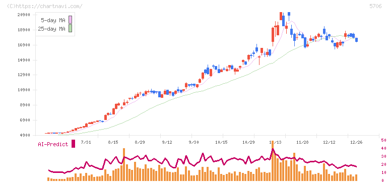 三井金属(5706)の日足チャート