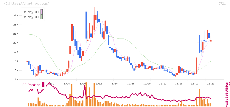 エス・サイエンス(5721)の日足チャート
