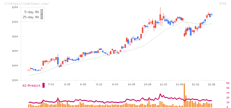 ＵＡＣＪ(5741)の日足チャート