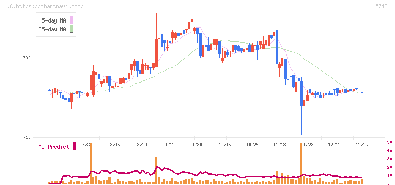 エヌアイシ・オートテック(5742)の日足チャート
