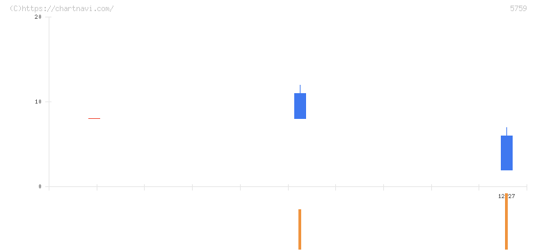 日本電解(5759)の日足チャート