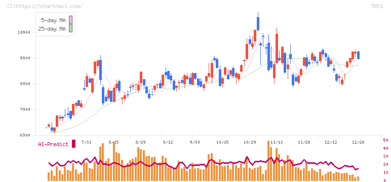 古河電気工業(5801)の日足チャート