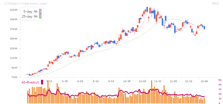 フジクラ(5803)の日足チャート