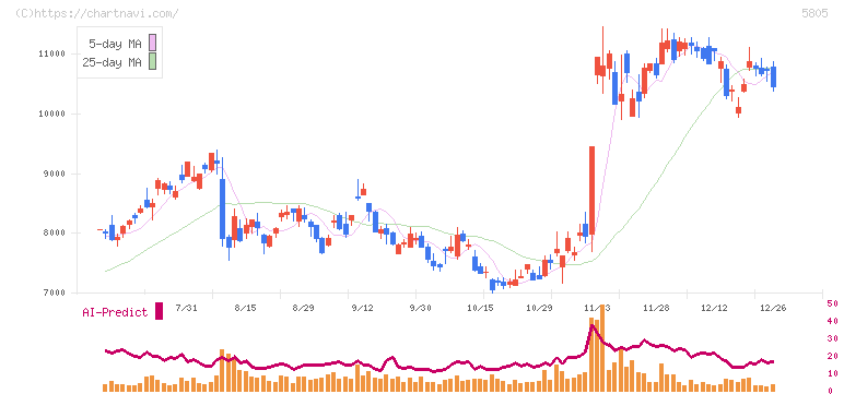 ＳＷＣＣ(5805)の日足チャート