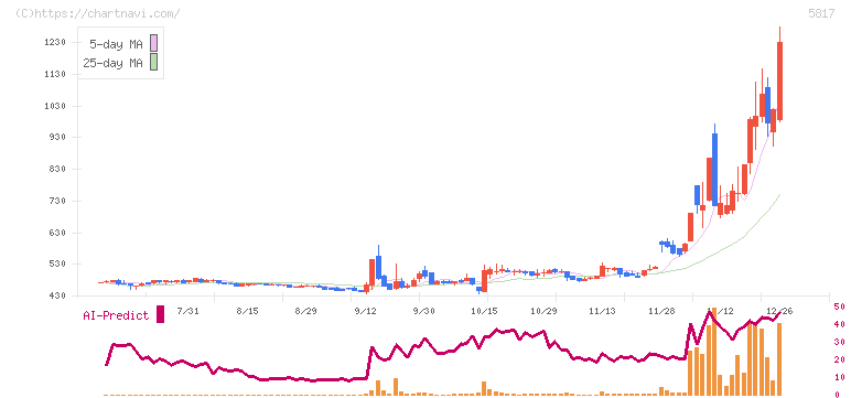ＪＭＡＣＳ(5817)の日足チャート