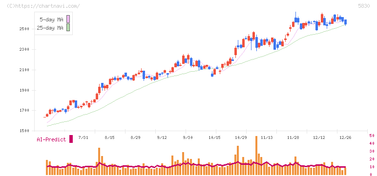 いよぎんホールディングス(5830)の日足チャート