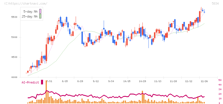 ＳＢＩリーシングサービス(5834)の日足チャート