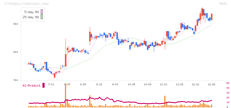 全保連(5845)の日足チャート