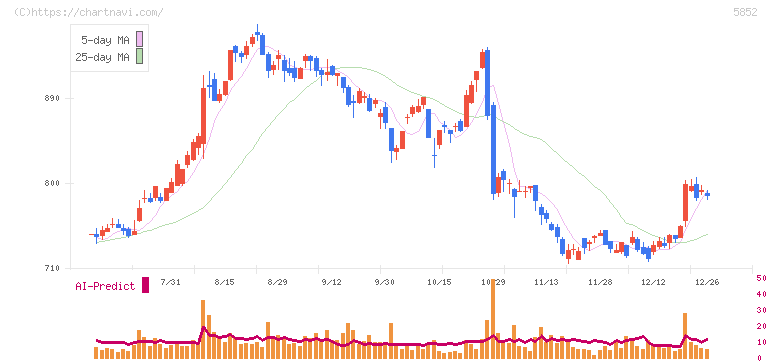 アーレスティ(5852)の日足チャート
