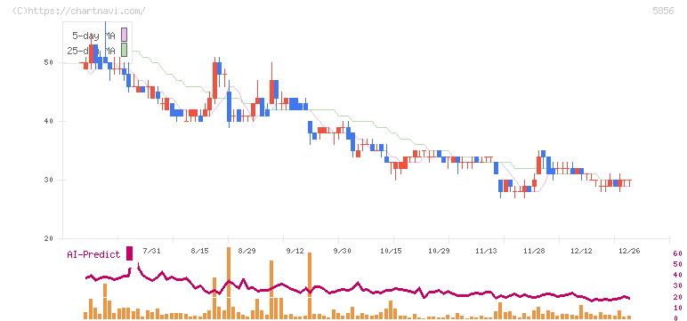 エルアイイーエイチ(5856)の日足チャート