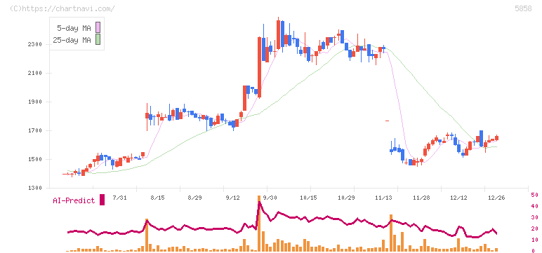 ＳＴＧ(5858)の日足チャート