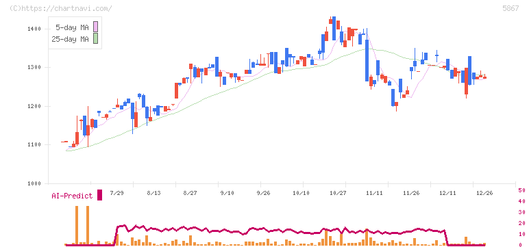 エスネットワークス(5867)の日足チャート