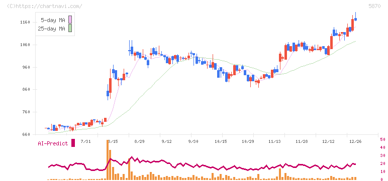 ナルネットコミュニケーションズ(5870)の日足チャート