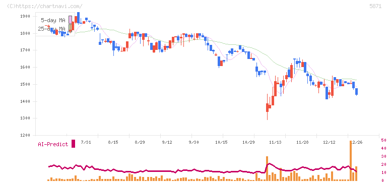 ＳＯＬＩＺＥ(5871)の日足チャート