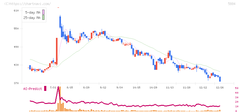 クラダシ(5884)の日足チャート