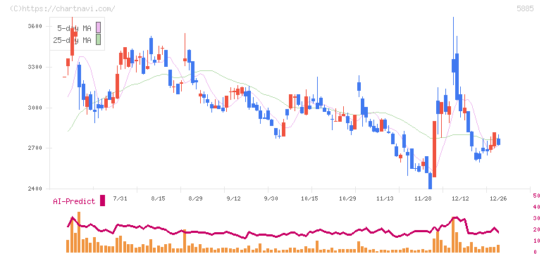 ジーデップ・アドバンス(5885)の日足チャート