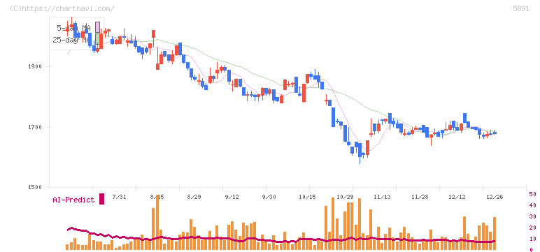 魁力屋(5891)の日足チャート